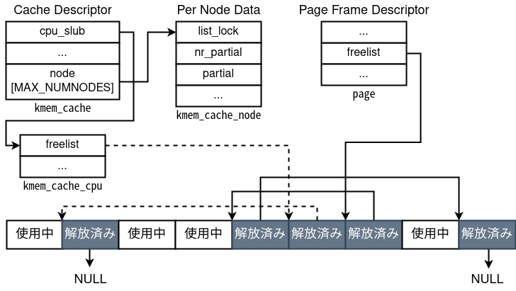 SLUB 할당자 그림