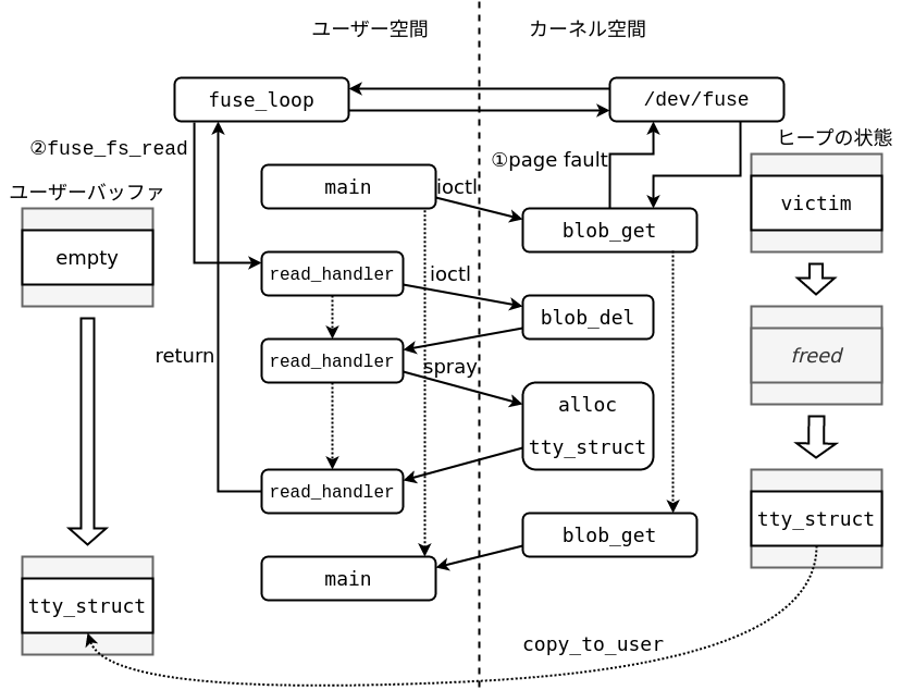 FUSE에 의한 Use-after-Free