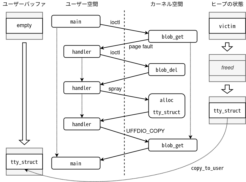 userfaultfd에 의한 Use-after-Free